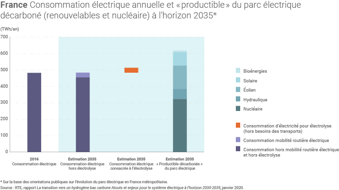 Production d'hydrogène bas carbone en France