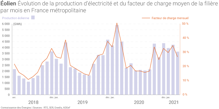 Production mensuelle d'électricité de la filière éolienne en France