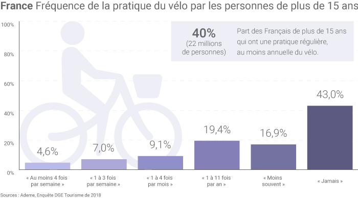 Pratique du vélo en France