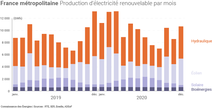 Production électrique d'origine renouvelable en France mois par mois