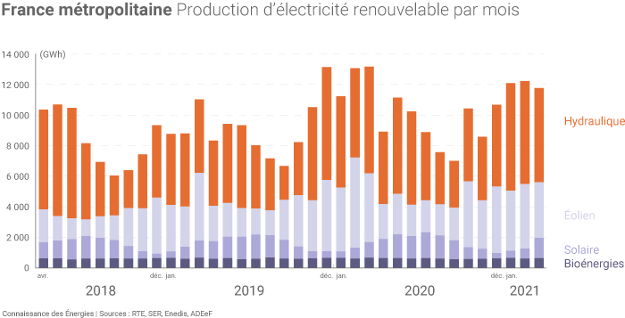 Production d'électricité d'origine renouvelable en France par filière