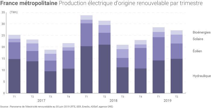 Production électrique renouvelable de la France au 2e trimestre 2019