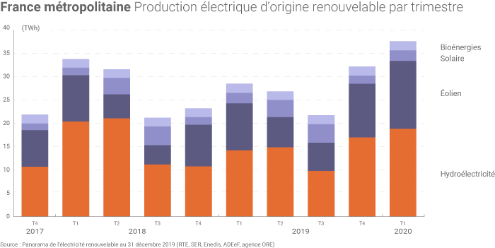 Production d'électricité d'origine renouvelable en France métropolitaine