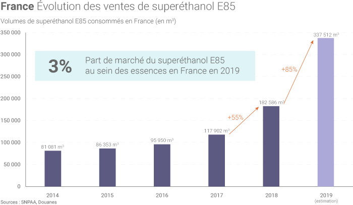 Progression du superéthanol E85 en France
