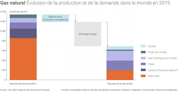 Évolution de la production et de la consommation de gaz dans le monde en 2019