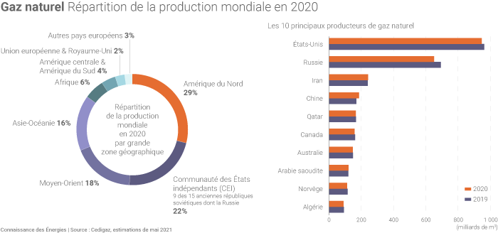 Production mondiale de gaz naturel en 2020