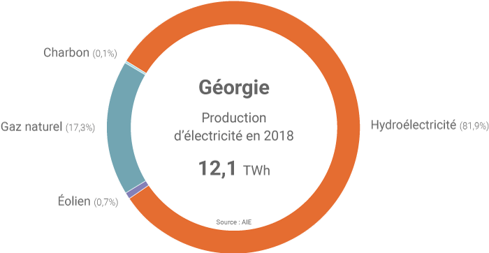 Bilan électrique de la Géorgie