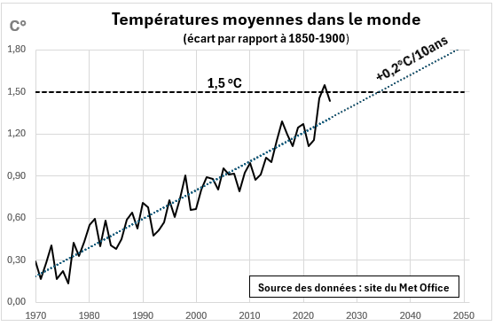 Réchauffement moyen dans le monde