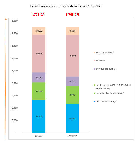 Prix des carburants en France au 27 février 2026