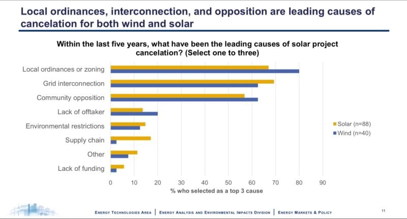 About 30%+ of wind and solar projects are cancelled and about 50%+ are  delayed, mainly due to local ordinance, zoning, and community opposition,  according to a recent survey by the Lawrence Berkeley… |