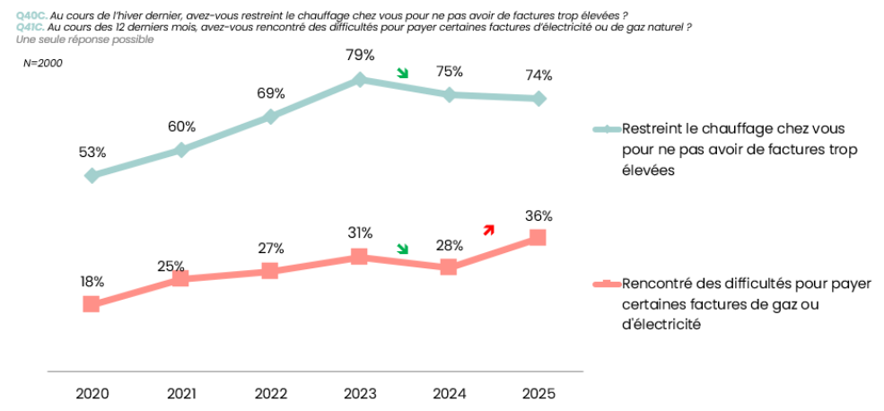 Précarité énergétique et difficultés de paiement