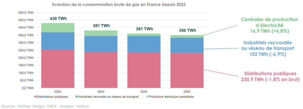 Évolution de la consommation brute de gaz