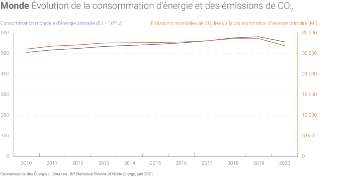 Consommation d'énergie et émissions de CO2