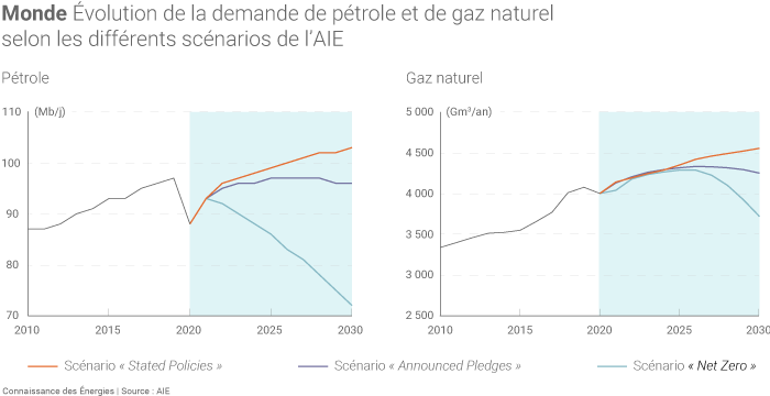Évolution de la demande mondiale de pétrole et de gaz naturel dans les différents scénarios de l'AIE