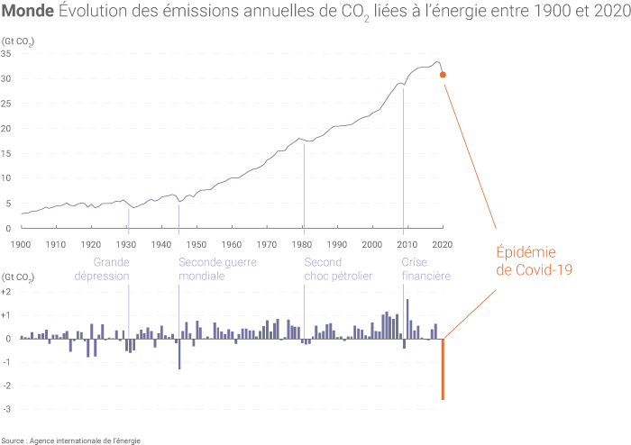 Emissions mondiales de CO2 liees à l'énergie