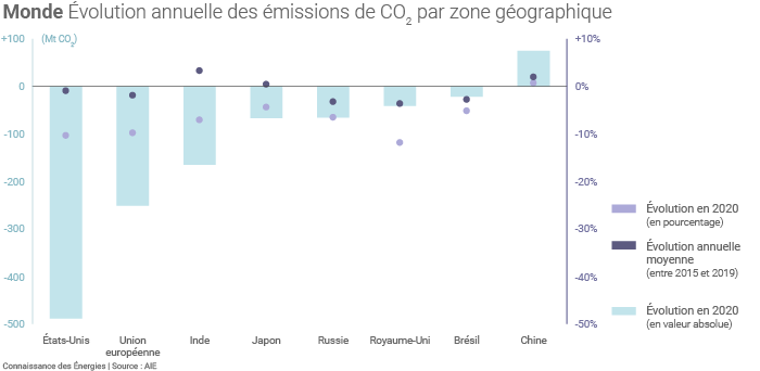 Emissions mondiales de CO2 par zone géographique