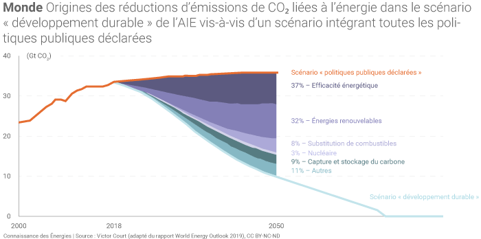 Origines des réductions d’émissions de CO₂ liées à l’énergie dans le scénario « développement durable » de l’AIE, vis-à-vis d’un scénario intégrant toutes les politiques publiques déclarées.