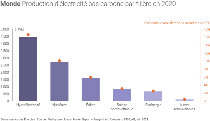 Production électrique bas carbone par filière