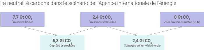 Dans le scénario « ZEN » de l’AIE, les émissions brutes de CO2 atteignent 7,7 Gt en 2050.