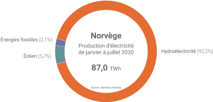 Production d'électricité de la Norvège au cours des 7 premiers mois de 2020