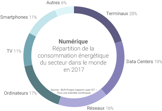 Répartition de la consommation énergétique du numérique dans le monde en 2017