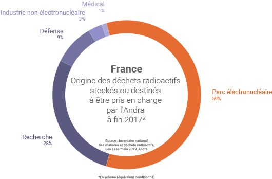 Volume de déchets radioactifs en France