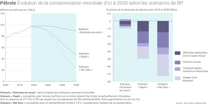 Évolution de la consommation mondiale de pétrole selon BP