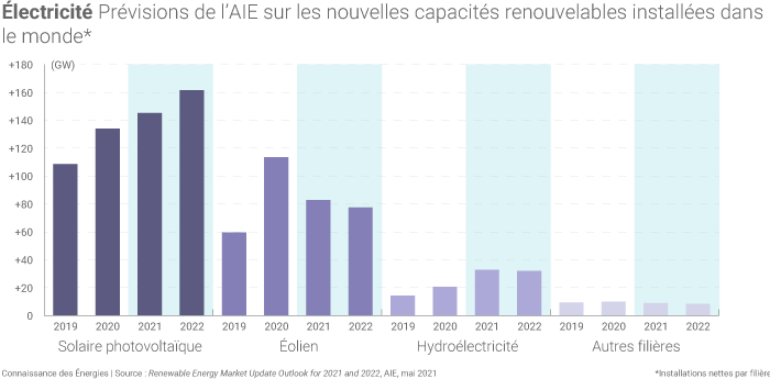 Capacités renouvelables par filière en 2021 et 2022