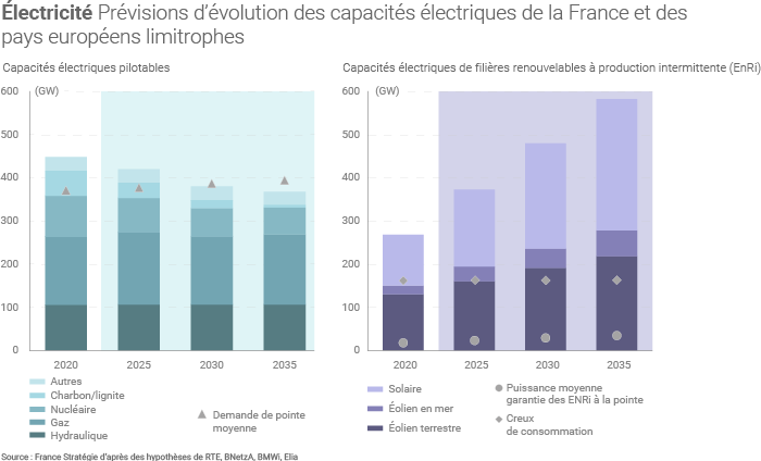 Evolution prévue des capacités électriques en France et dans les pays voisins