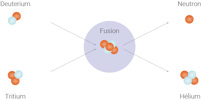 Principe de la fusion nucléaire