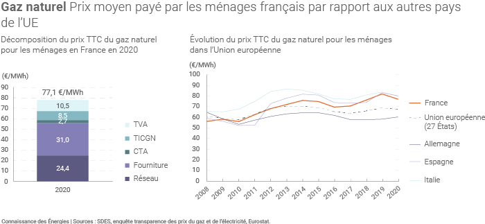Prix moyen du gaz payé par les ménages français en 2020