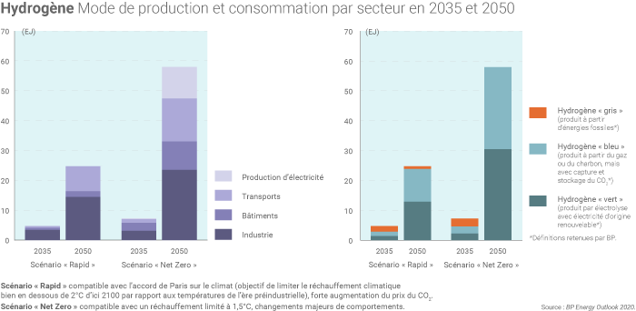 L'hydrogène dans la consommation mondiale d'énergie d'ici à 2050
