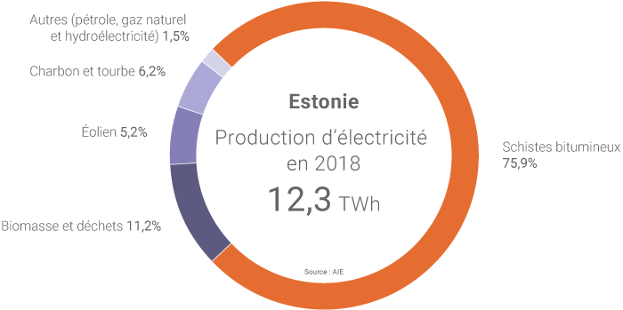 Production électrique de l'Estonie