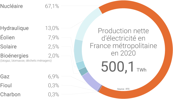Production d'électricité en France en 2020