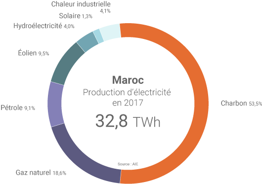 Production électrique du Maroc