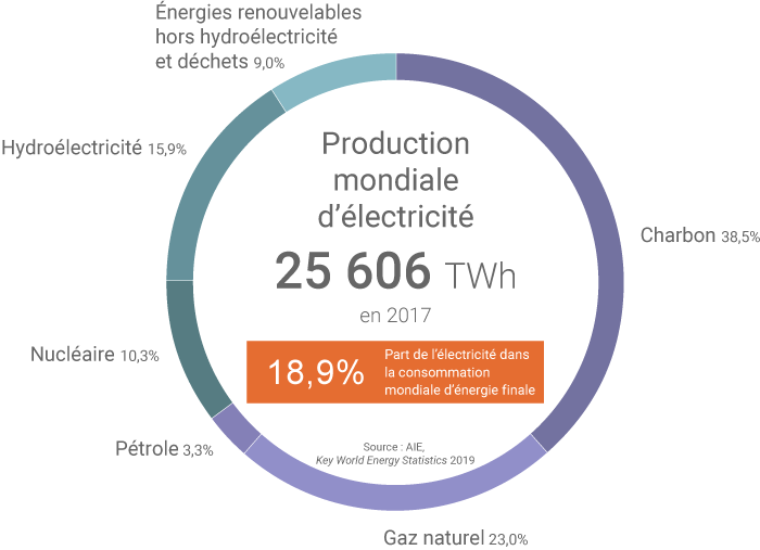 Production mondiale d'électricité