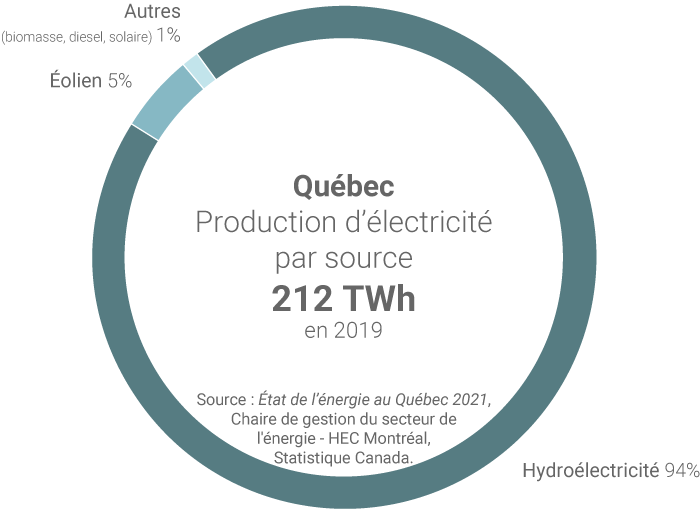 Mix électrique Québec