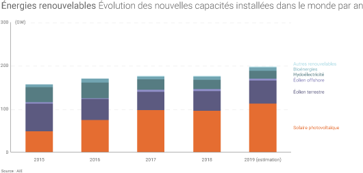 Nouvelles capacités renouvelables installées dans le monde