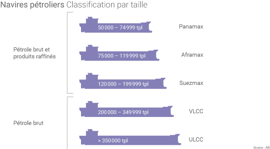 Navires pétroliers par taille
