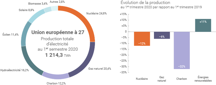 Mix électrique de l'UE à 27 au 1er semestre 2020