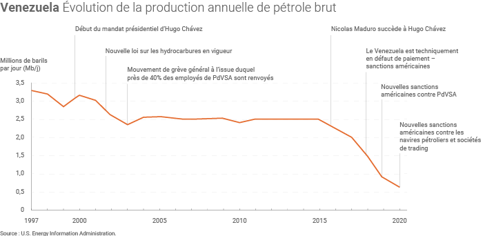 Évolution de la production de pétrole brut du Venezuela