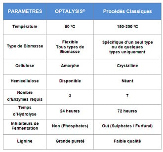 Comparaison du procédé Optalysis et des procédés classiques (©Biométhodes)