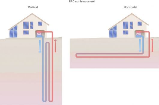 Schéma des pompes à chaleur à capteurs horizontaux et verticaux (©2011)