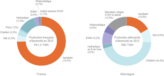 Répartition de la production nette d'électricité en Allemagne et en France en 2012 (©2013)