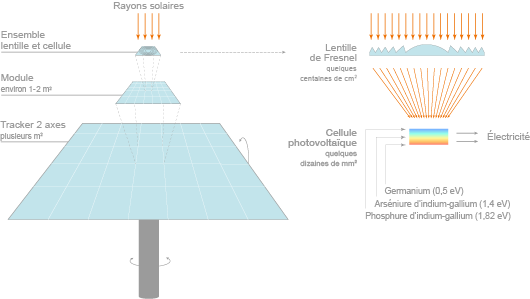 Dispositif photovoltaïque à concentration avec lentille de Fresnel (©2012)
