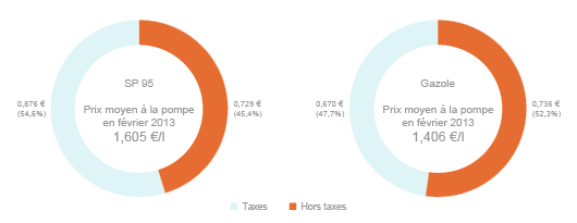 En février 2013, les taxes constituaient en moyenne 47,7% du prix du gazole à la pompe. (©DR)