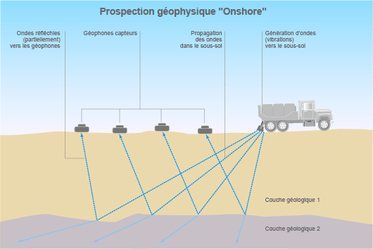  Prospection géophysique sur terre (©2011)