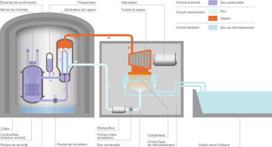 Principe de fonctionnement d’une tranche nucléaire de la centrale de Fessenheim (©CDE) 