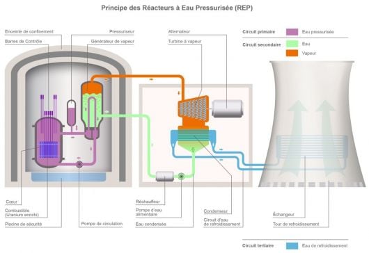 schéma réacteur nucléaire eau pressurisée