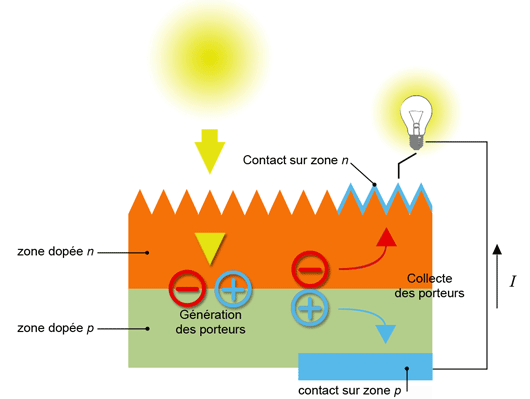  Constitution d'une cellule photovoltaïque (d'après source CEA)